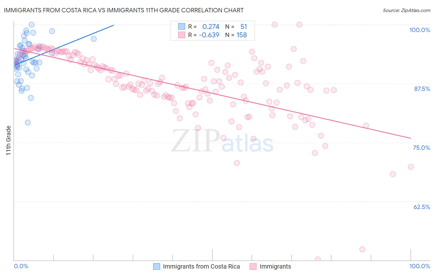 Immigrants from Costa Rica vs Immigrants 11th Grade