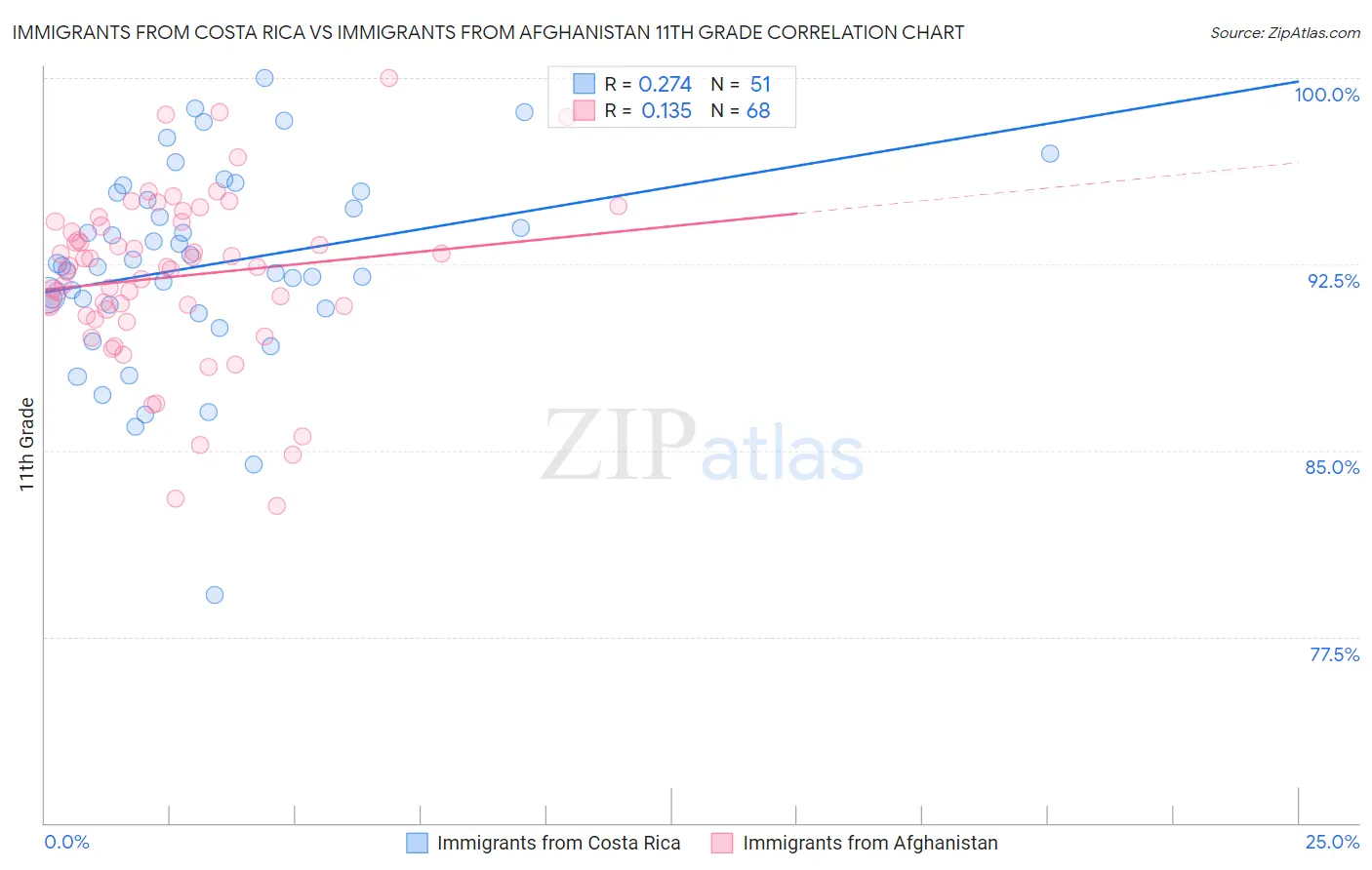 Immigrants from Costa Rica vs Immigrants from Afghanistan 11th Grade