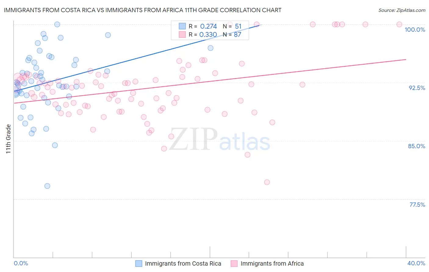 Immigrants from Costa Rica vs Immigrants from Africa 11th Grade