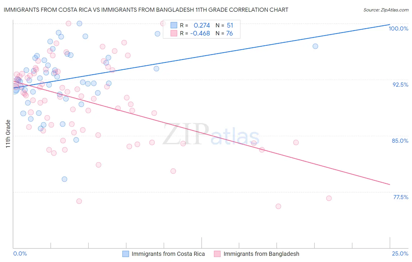 Immigrants from Costa Rica vs Immigrants from Bangladesh 11th Grade