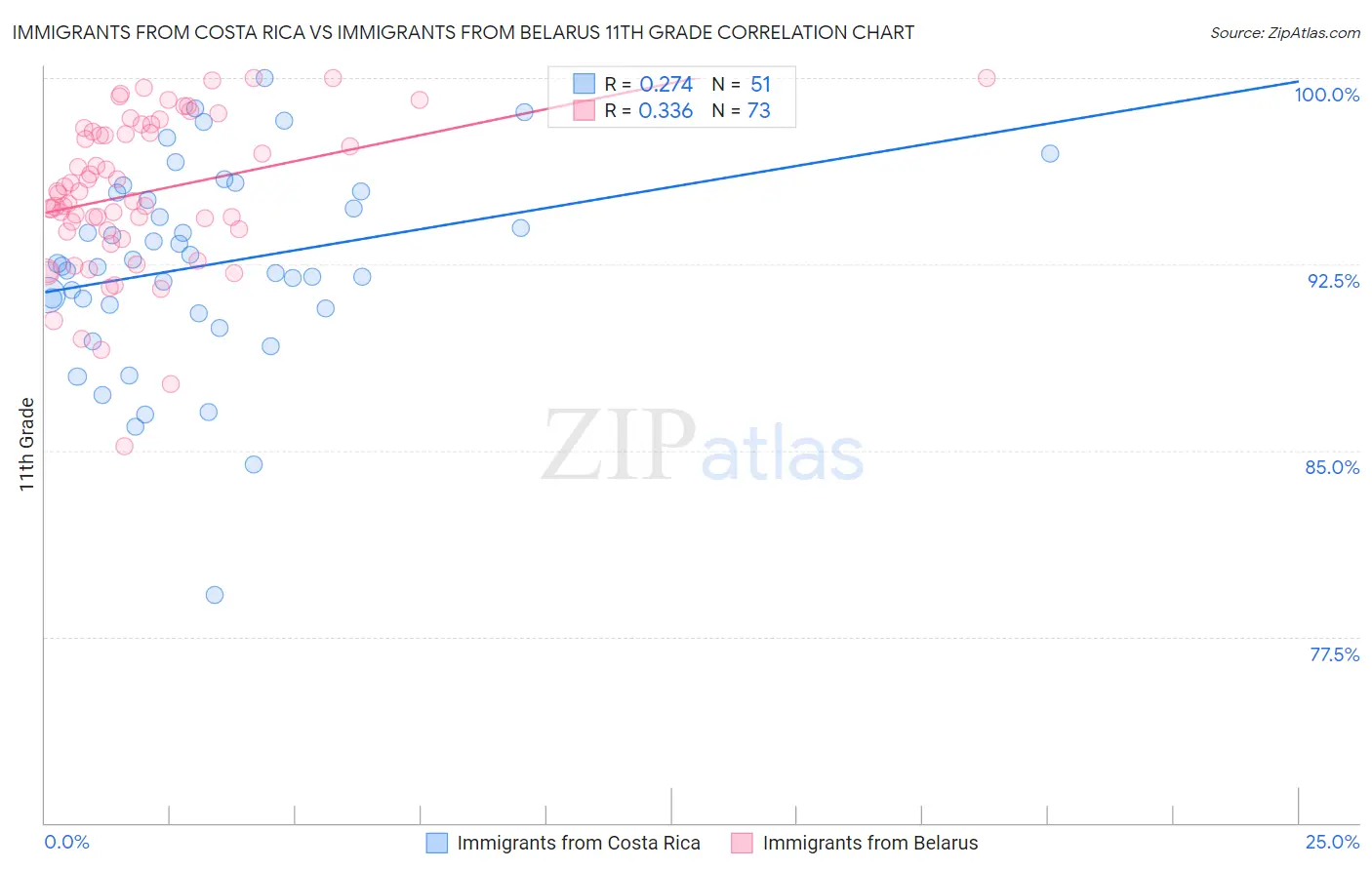 Immigrants from Costa Rica vs Immigrants from Belarus 11th Grade