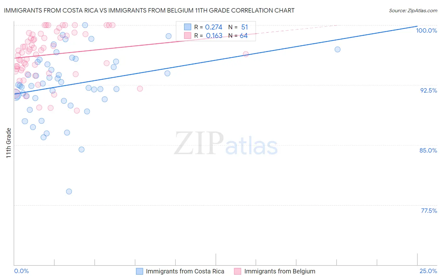 Immigrants from Costa Rica vs Immigrants from Belgium 11th Grade