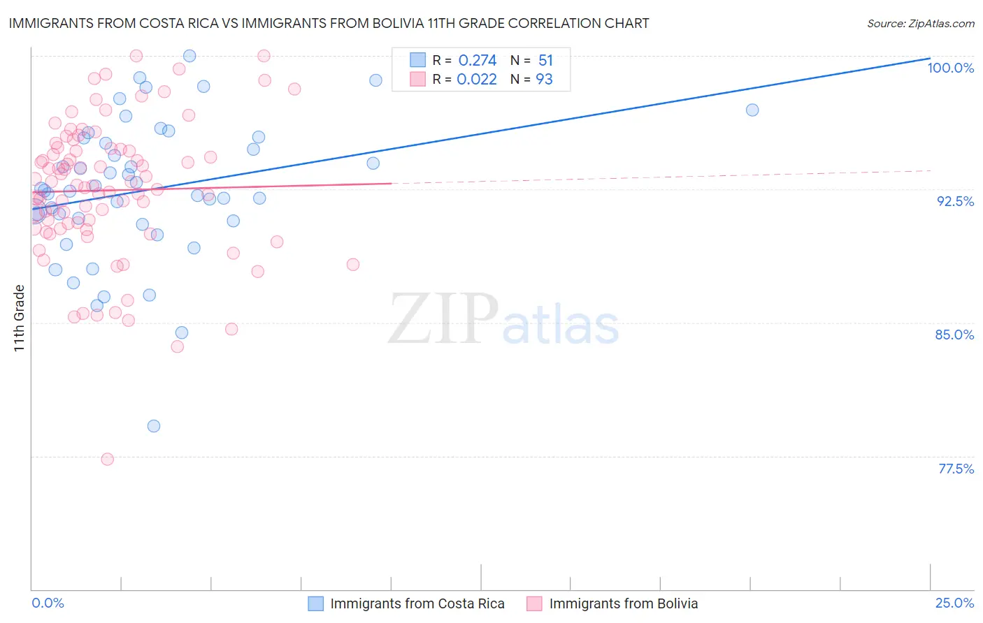 Immigrants from Costa Rica vs Immigrants from Bolivia 11th Grade