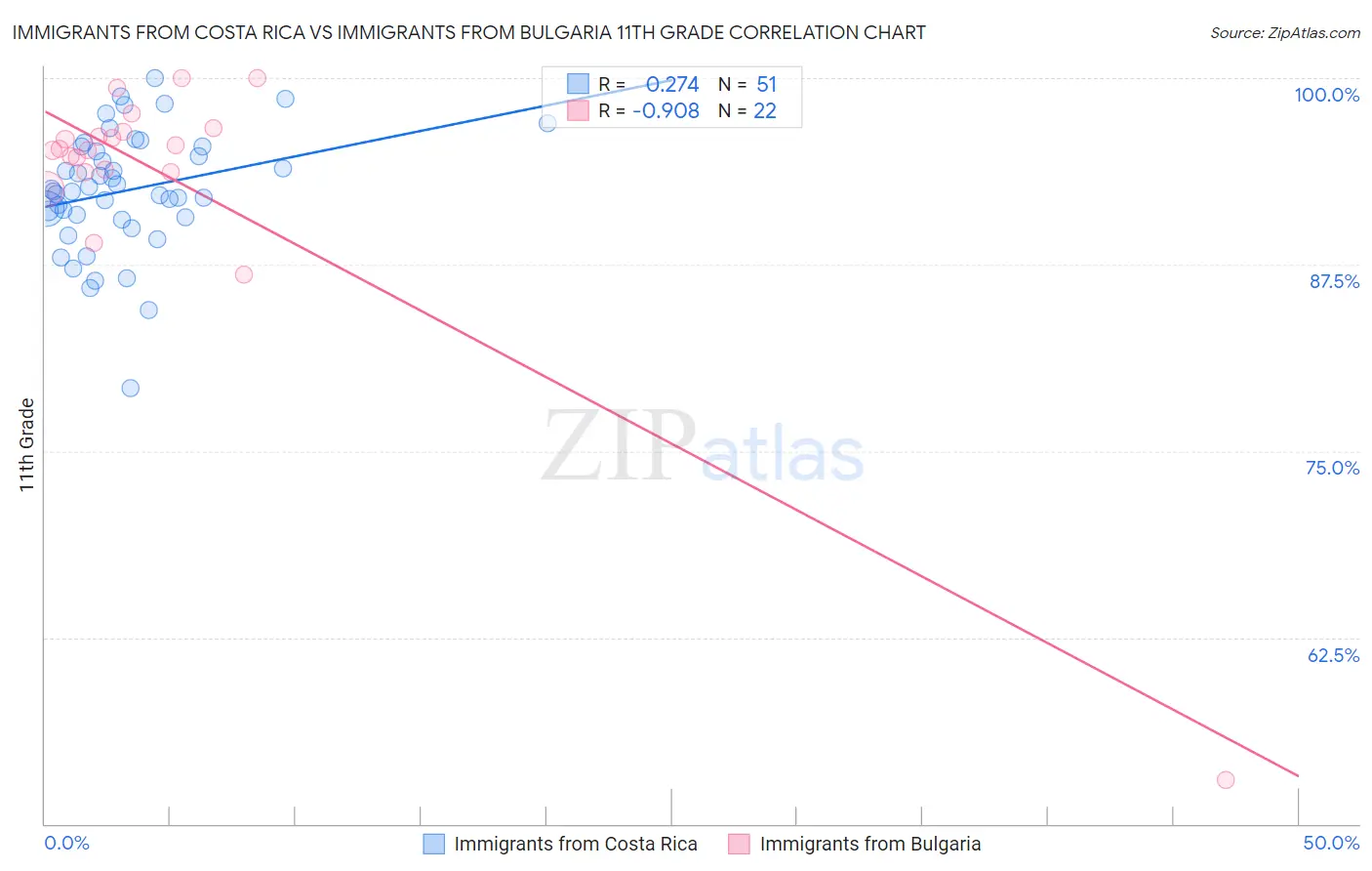 Immigrants from Costa Rica vs Immigrants from Bulgaria 11th Grade
