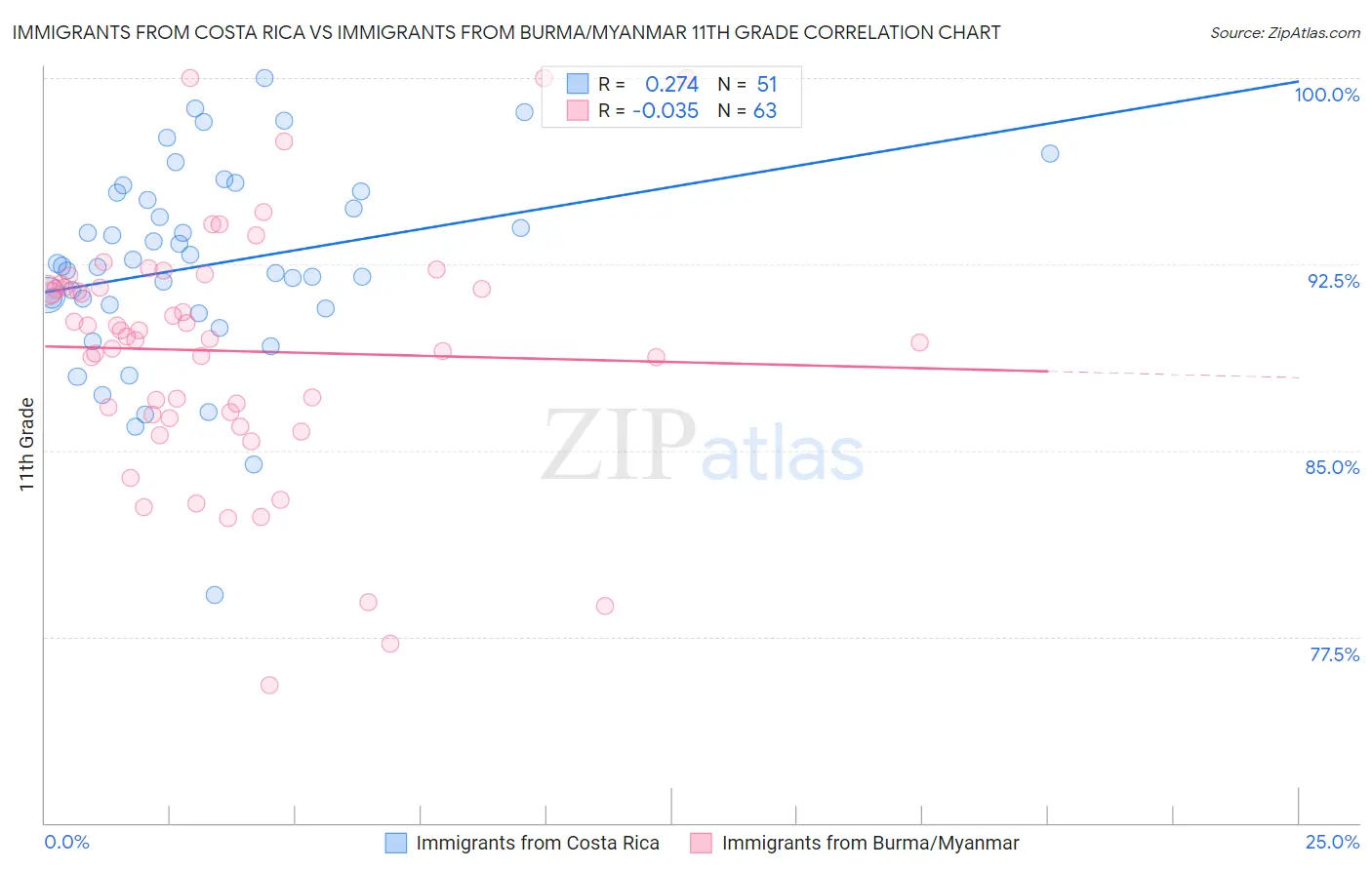 Immigrants from Costa Rica vs Immigrants from Burma/Myanmar 11th Grade