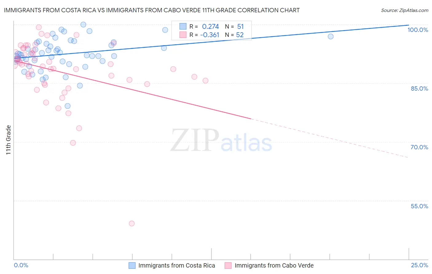Immigrants from Costa Rica vs Immigrants from Cabo Verde 11th Grade