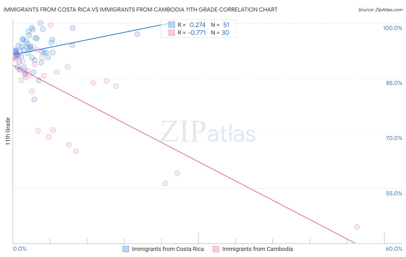 Immigrants from Costa Rica vs Immigrants from Cambodia 11th Grade