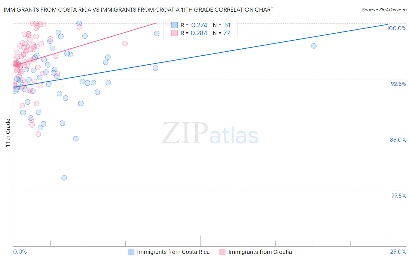 Immigrants from Costa Rica vs Immigrants from Croatia 11th Grade