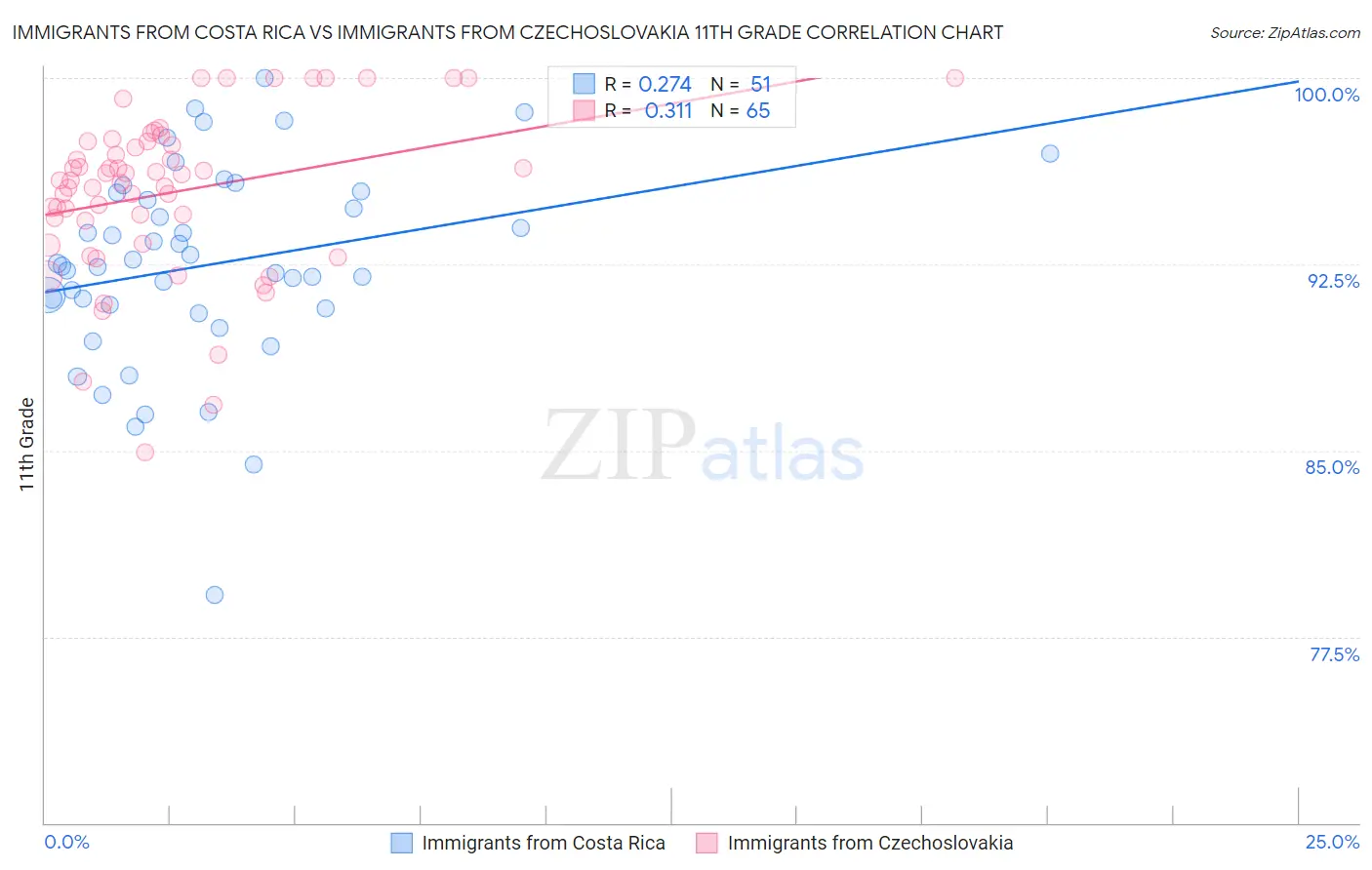 Immigrants from Costa Rica vs Immigrants from Czechoslovakia 11th Grade