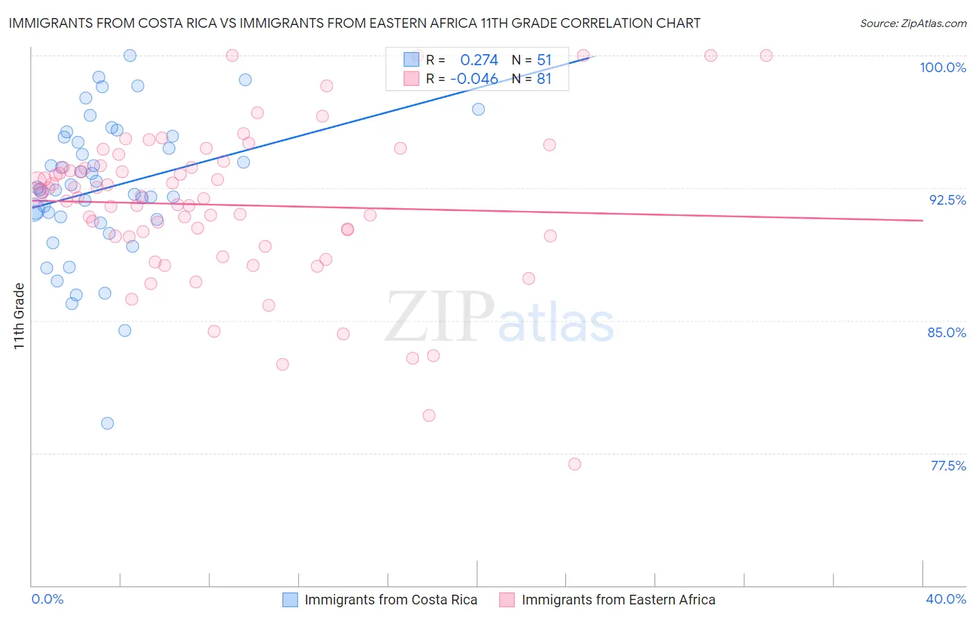 Immigrants from Costa Rica vs Immigrants from Eastern Africa 11th Grade