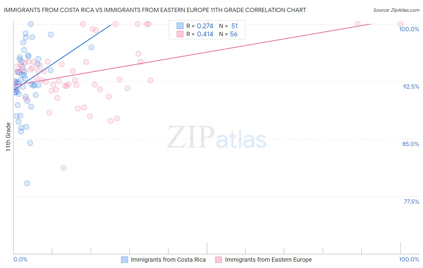 Immigrants from Costa Rica vs Immigrants from Eastern Europe 11th Grade