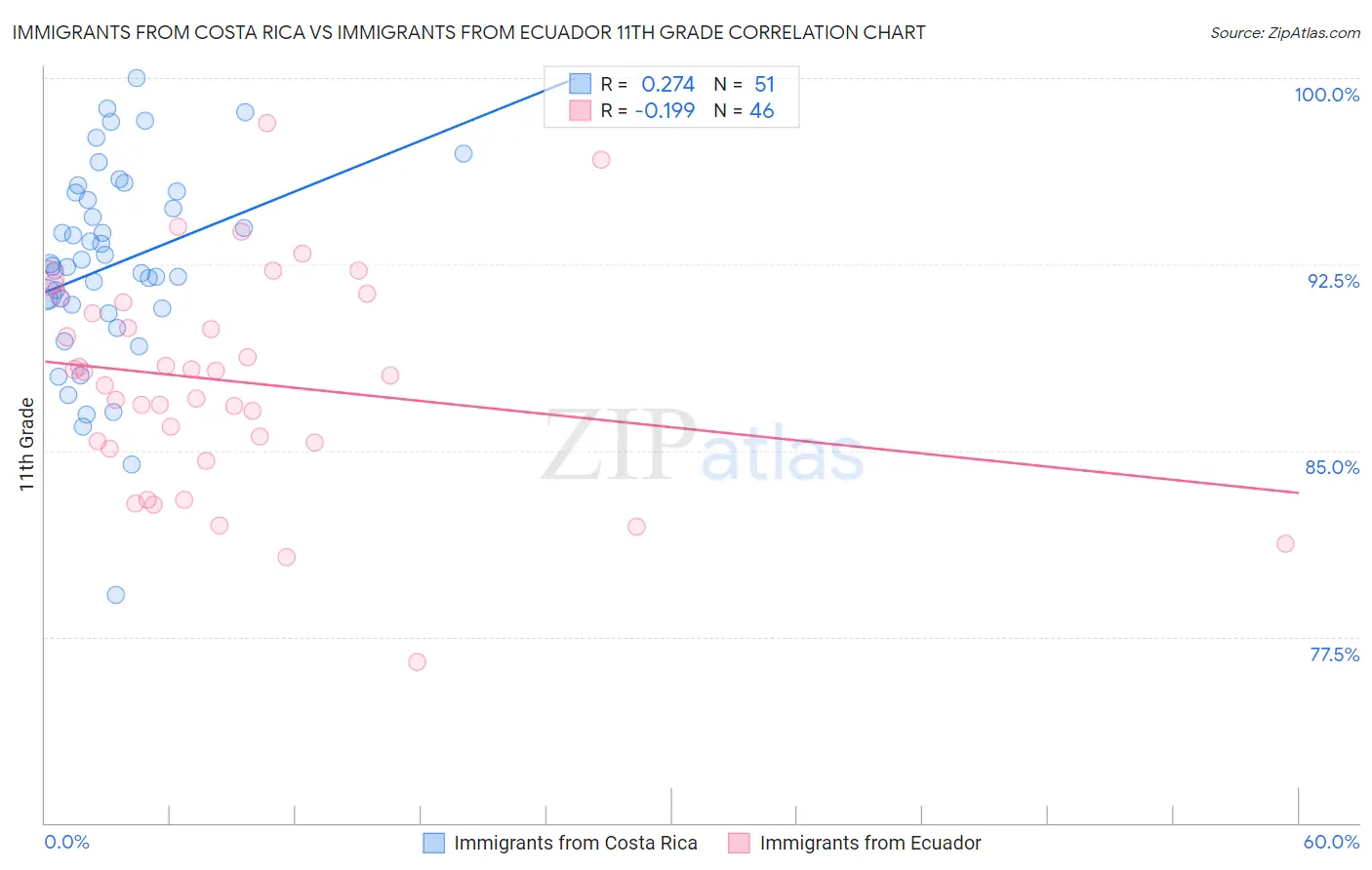 Immigrants from Costa Rica vs Immigrants from Ecuador 11th Grade