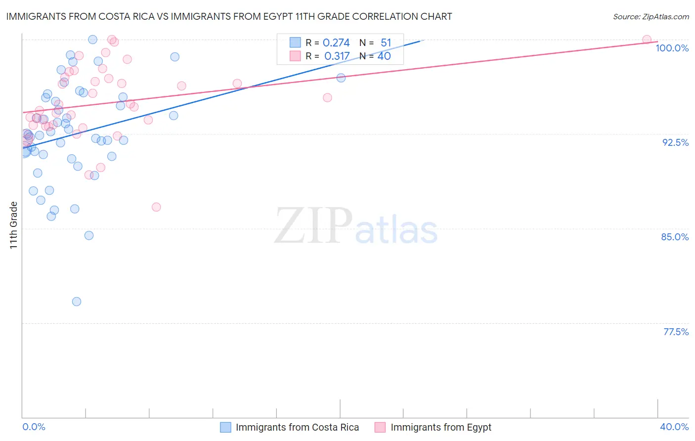 Immigrants from Costa Rica vs Immigrants from Egypt 11th Grade