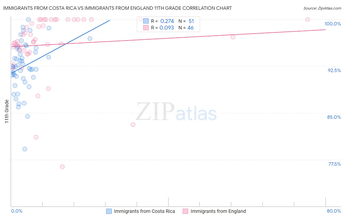 Immigrants from Costa Rica vs Immigrants from England 11th Grade