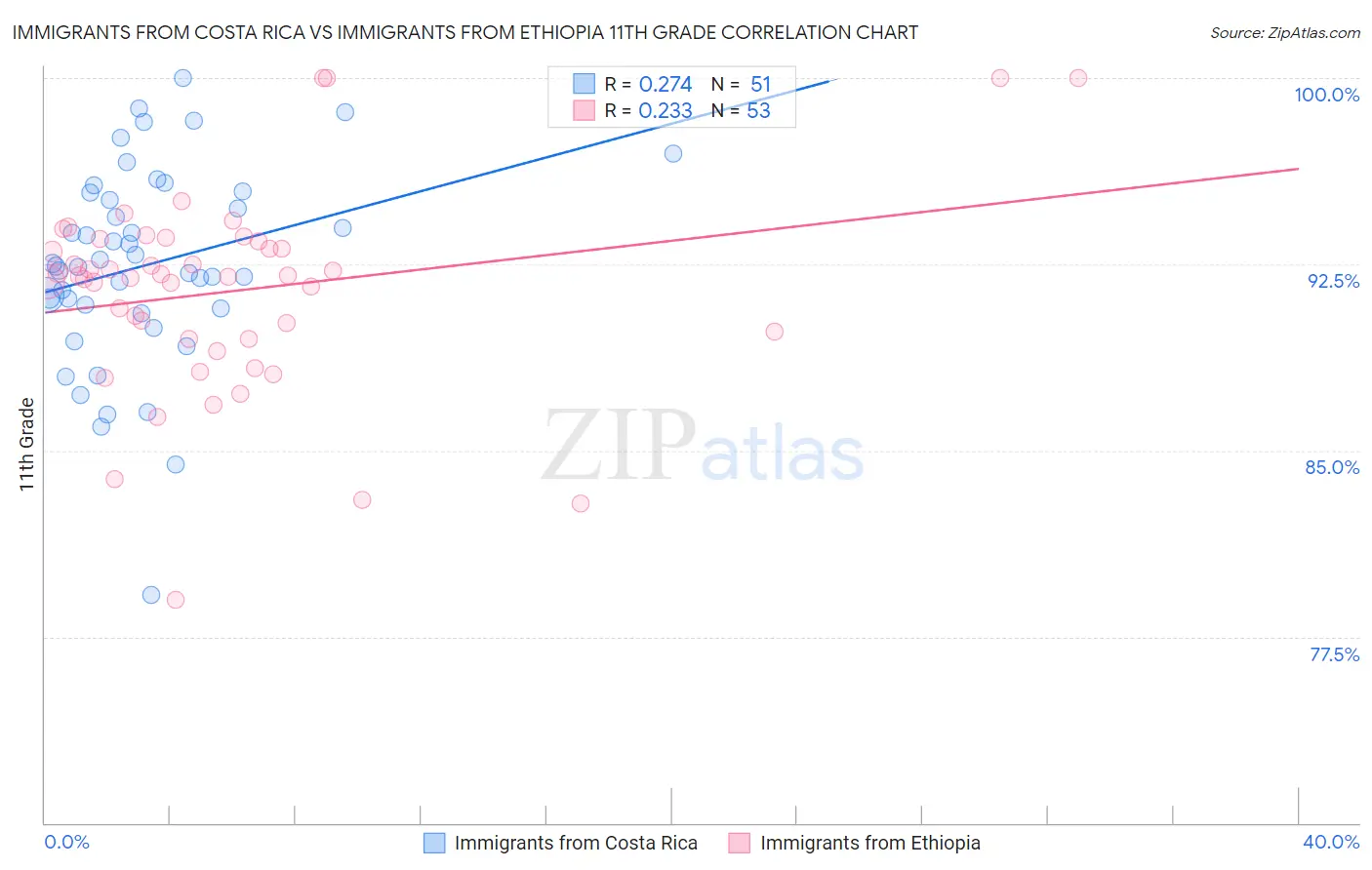Immigrants from Costa Rica vs Immigrants from Ethiopia 11th Grade