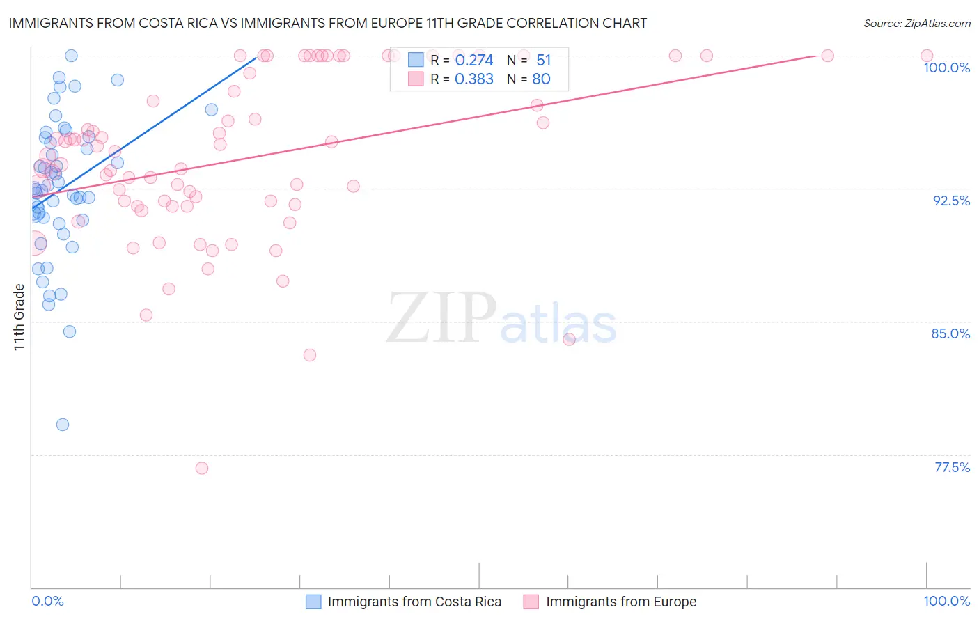 Immigrants from Costa Rica vs Immigrants from Europe 11th Grade