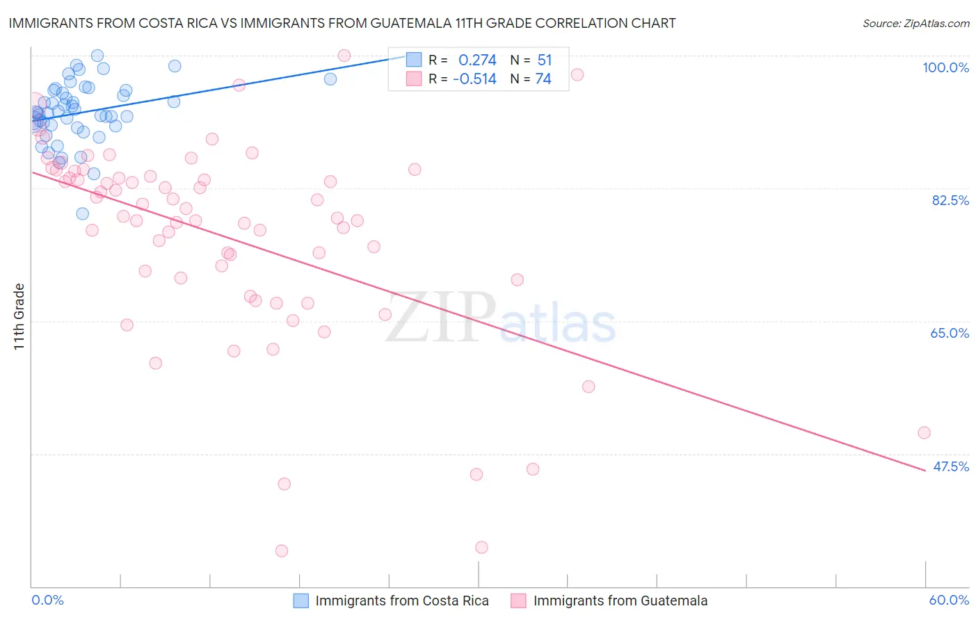 Immigrants from Costa Rica vs Immigrants from Guatemala 11th Grade