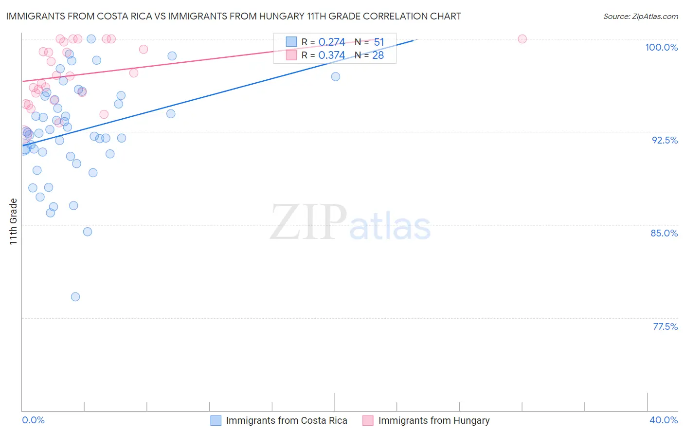 Immigrants from Costa Rica vs Immigrants from Hungary 11th Grade