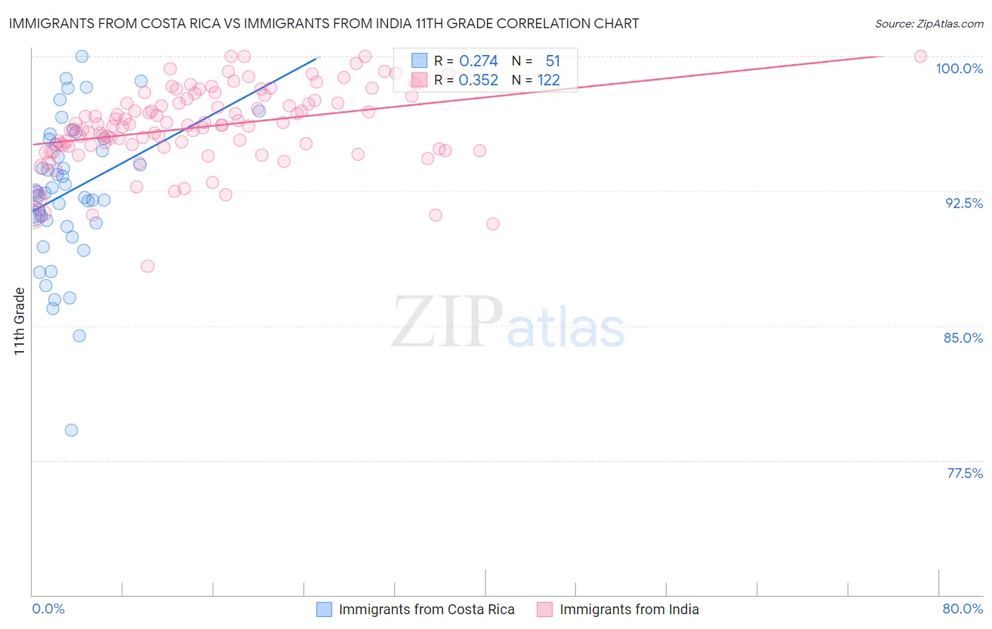 Immigrants from Costa Rica vs Immigrants from India 11th Grade