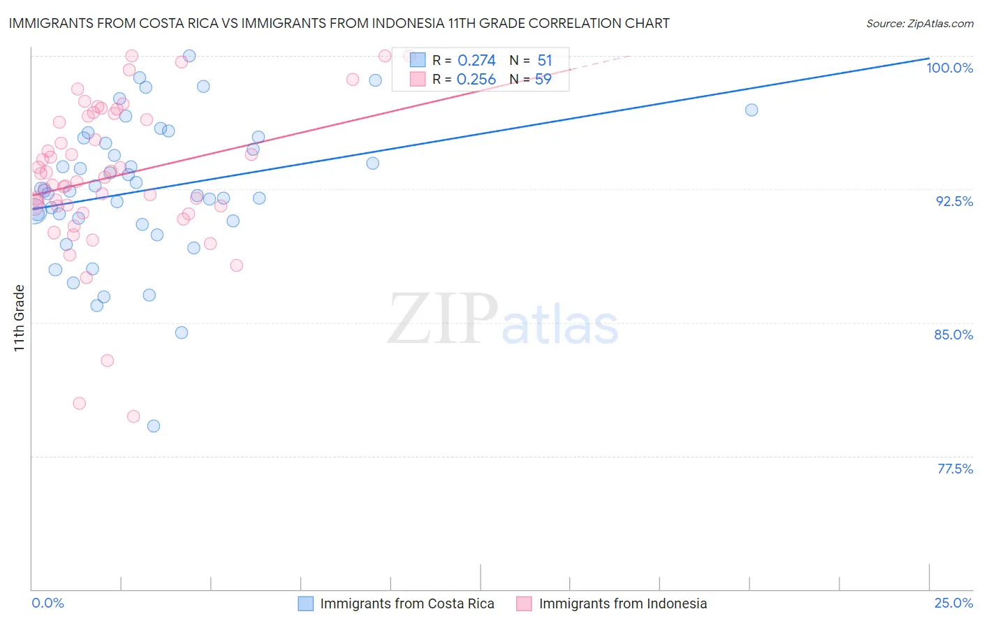 Immigrants from Costa Rica vs Immigrants from Indonesia 11th Grade