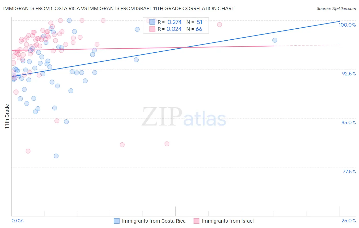 Immigrants from Costa Rica vs Immigrants from Israel 11th Grade