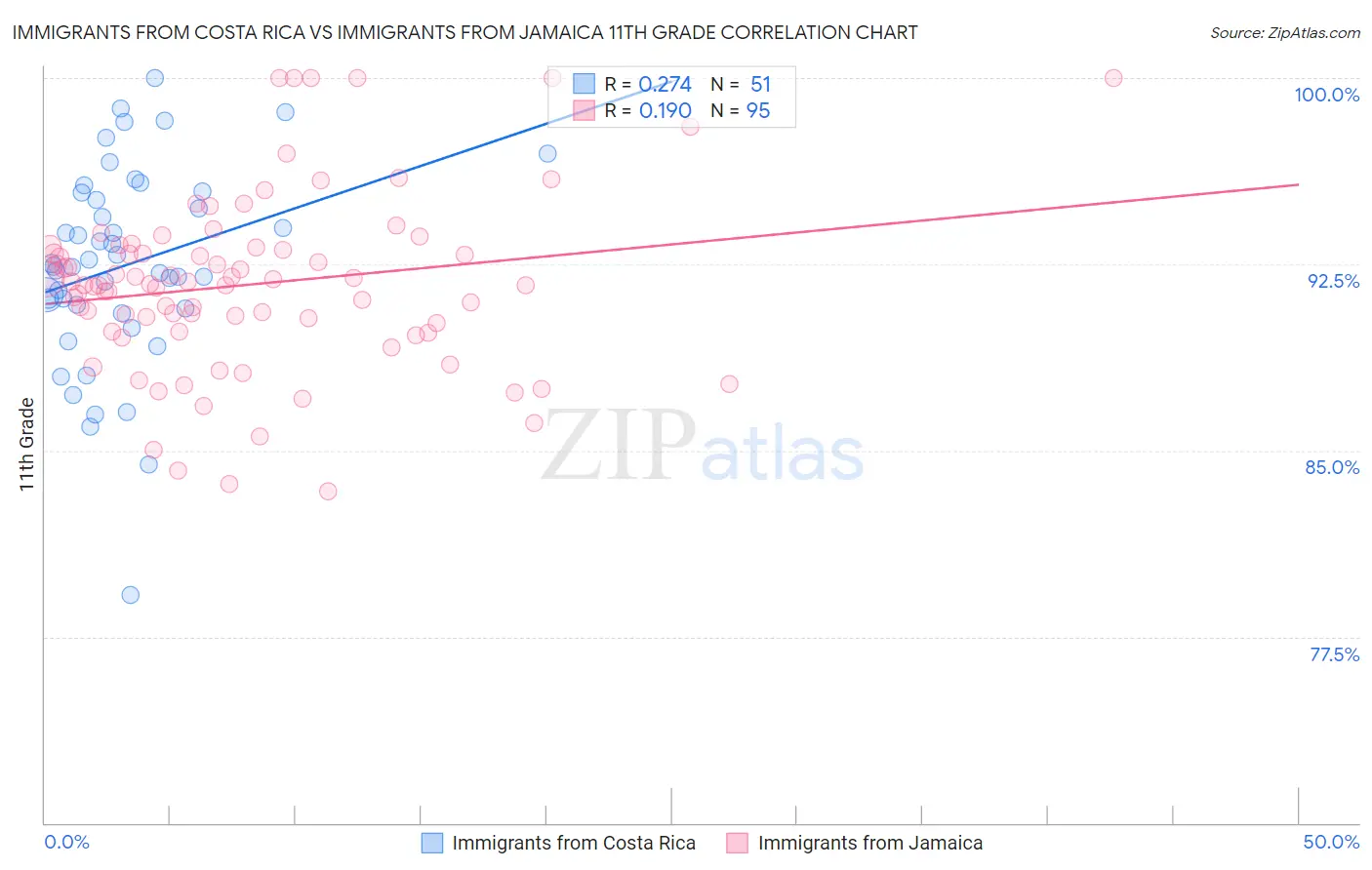 Immigrants from Costa Rica vs Immigrants from Jamaica 11th Grade