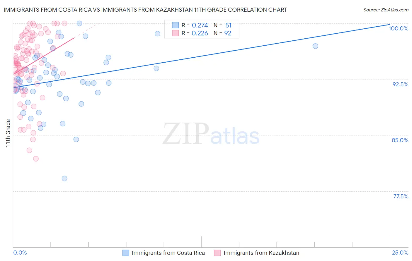 Immigrants from Costa Rica vs Immigrants from Kazakhstan 11th Grade