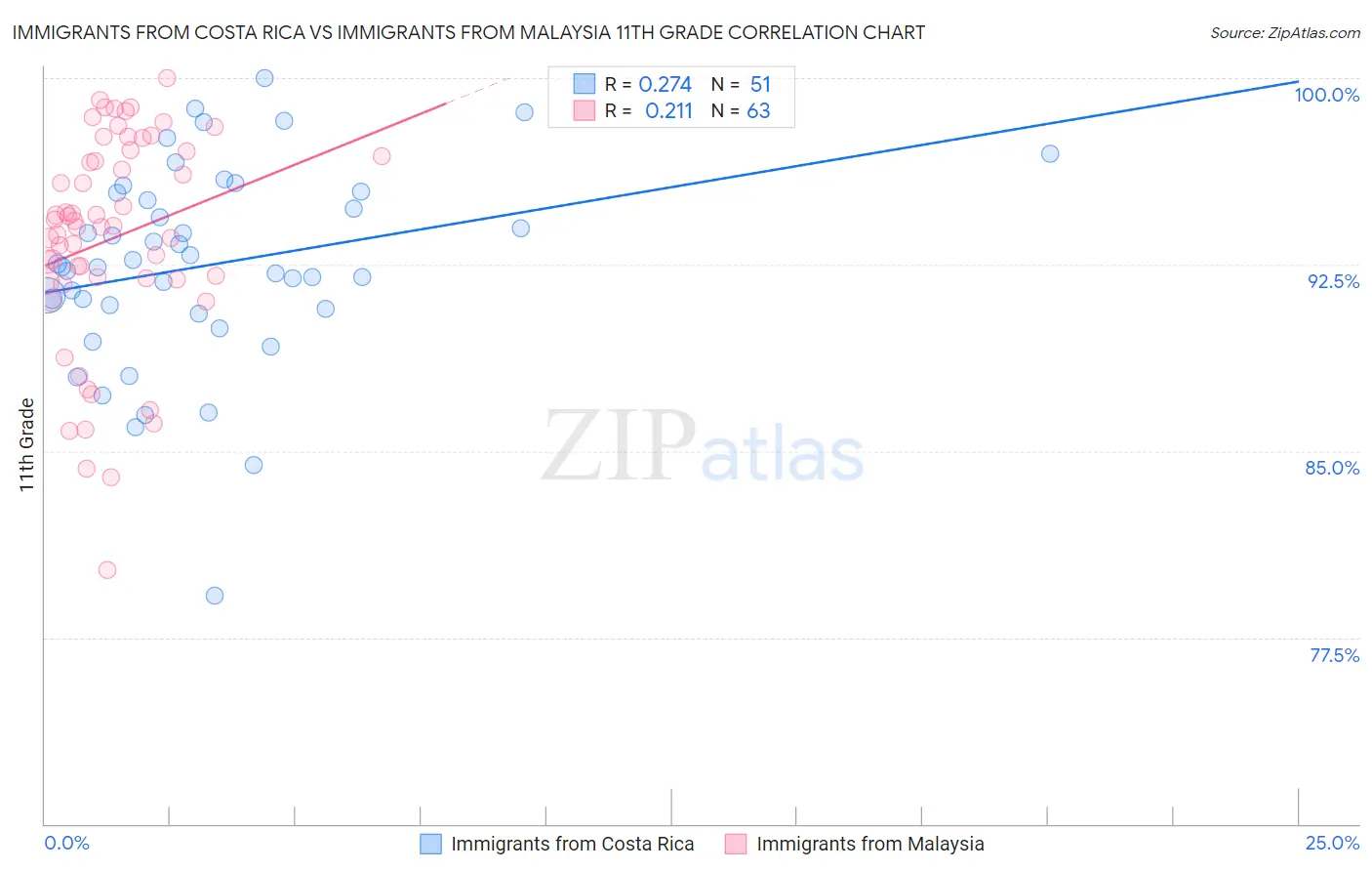 Immigrants from Costa Rica vs Immigrants from Malaysia 11th Grade