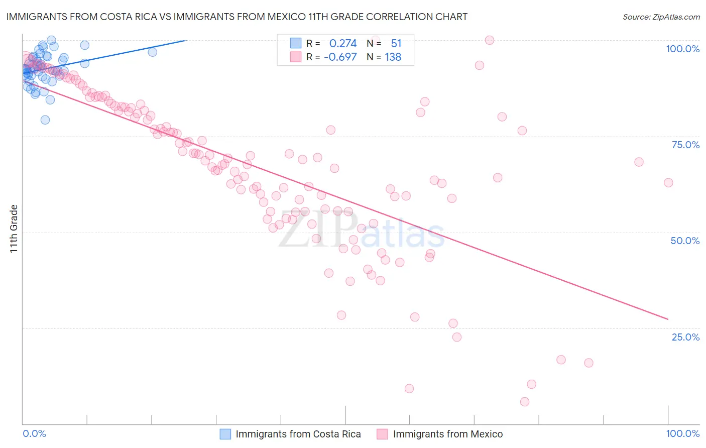 Immigrants from Costa Rica vs Immigrants from Mexico 11th Grade