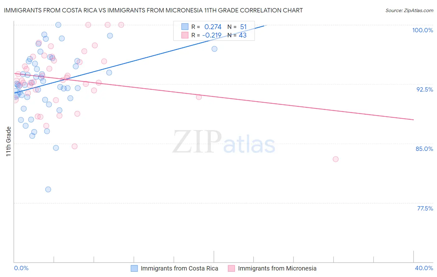 Immigrants from Costa Rica vs Immigrants from Micronesia 11th Grade