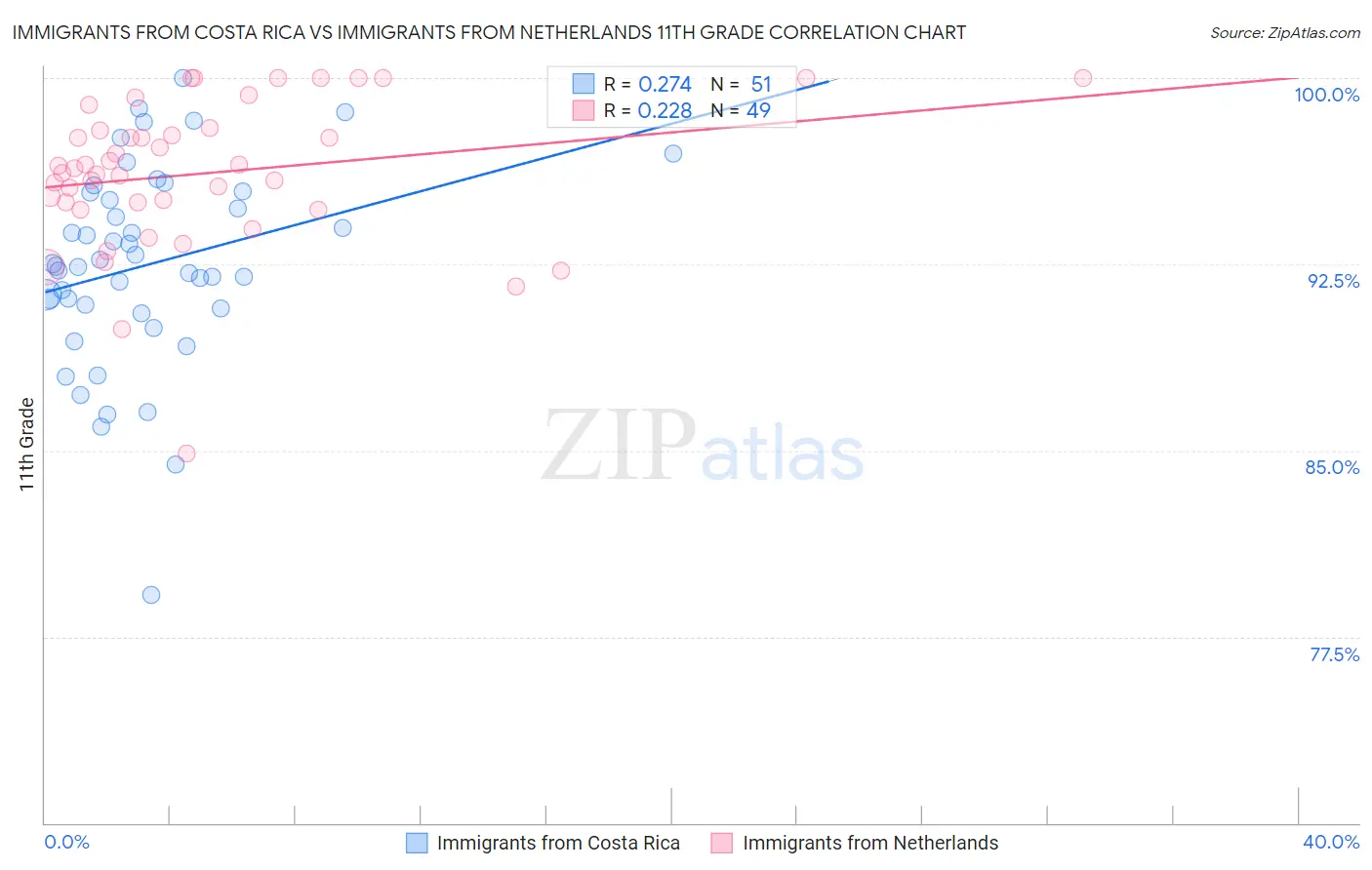 Immigrants from Costa Rica vs Immigrants from Netherlands 11th Grade