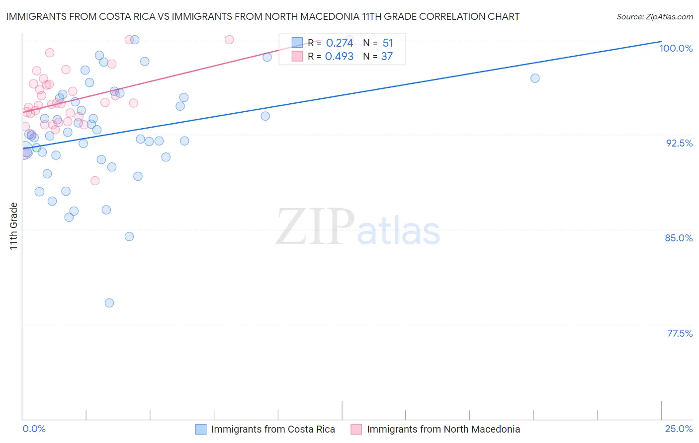 Immigrants from Costa Rica vs Immigrants from North Macedonia 11th Grade