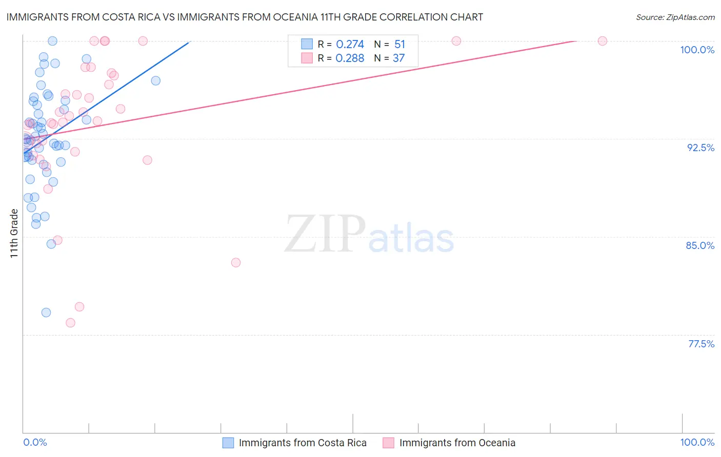 Immigrants from Costa Rica vs Immigrants from Oceania 11th Grade