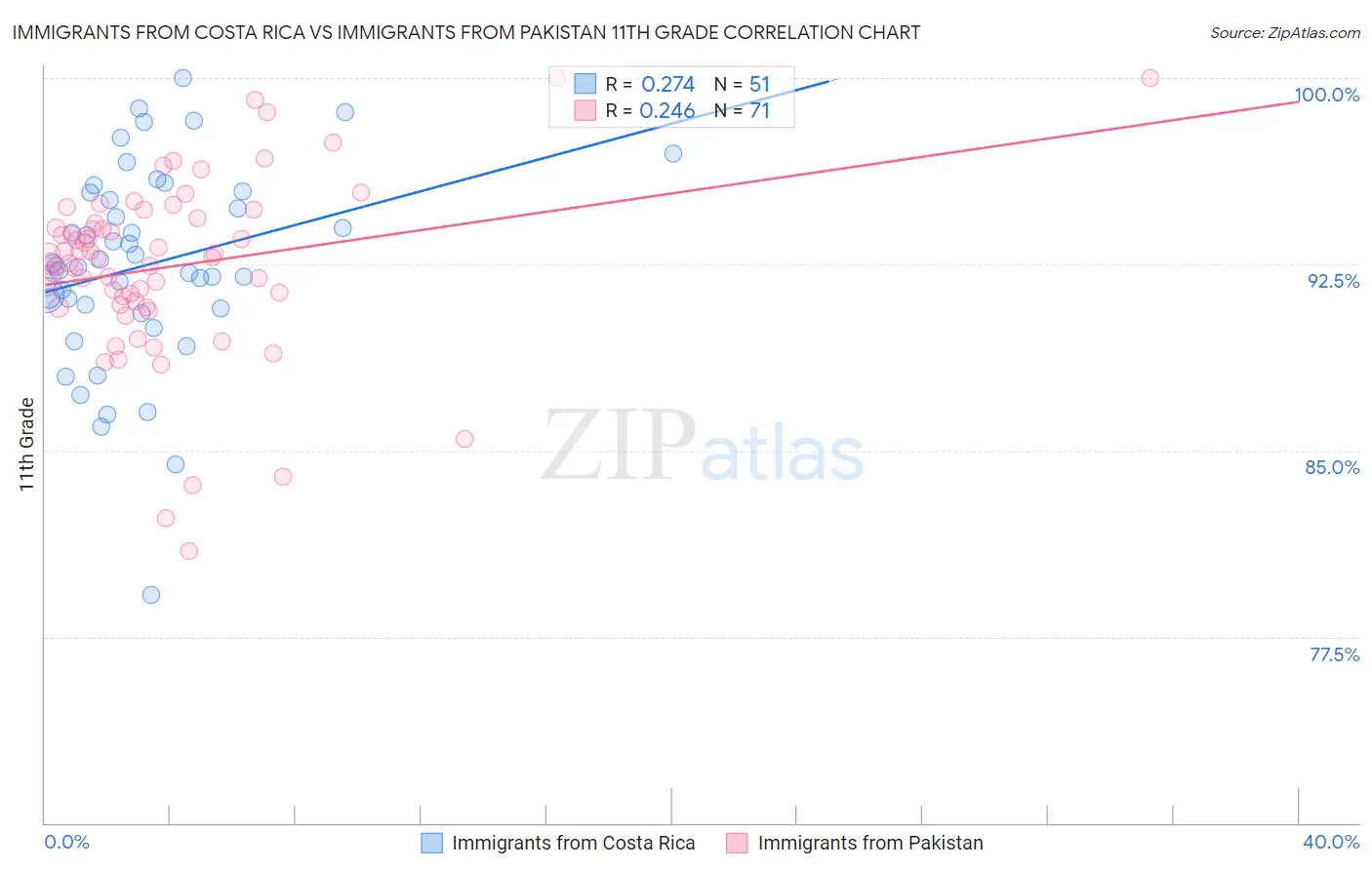 Immigrants from Costa Rica vs Immigrants from Pakistan 11th Grade
