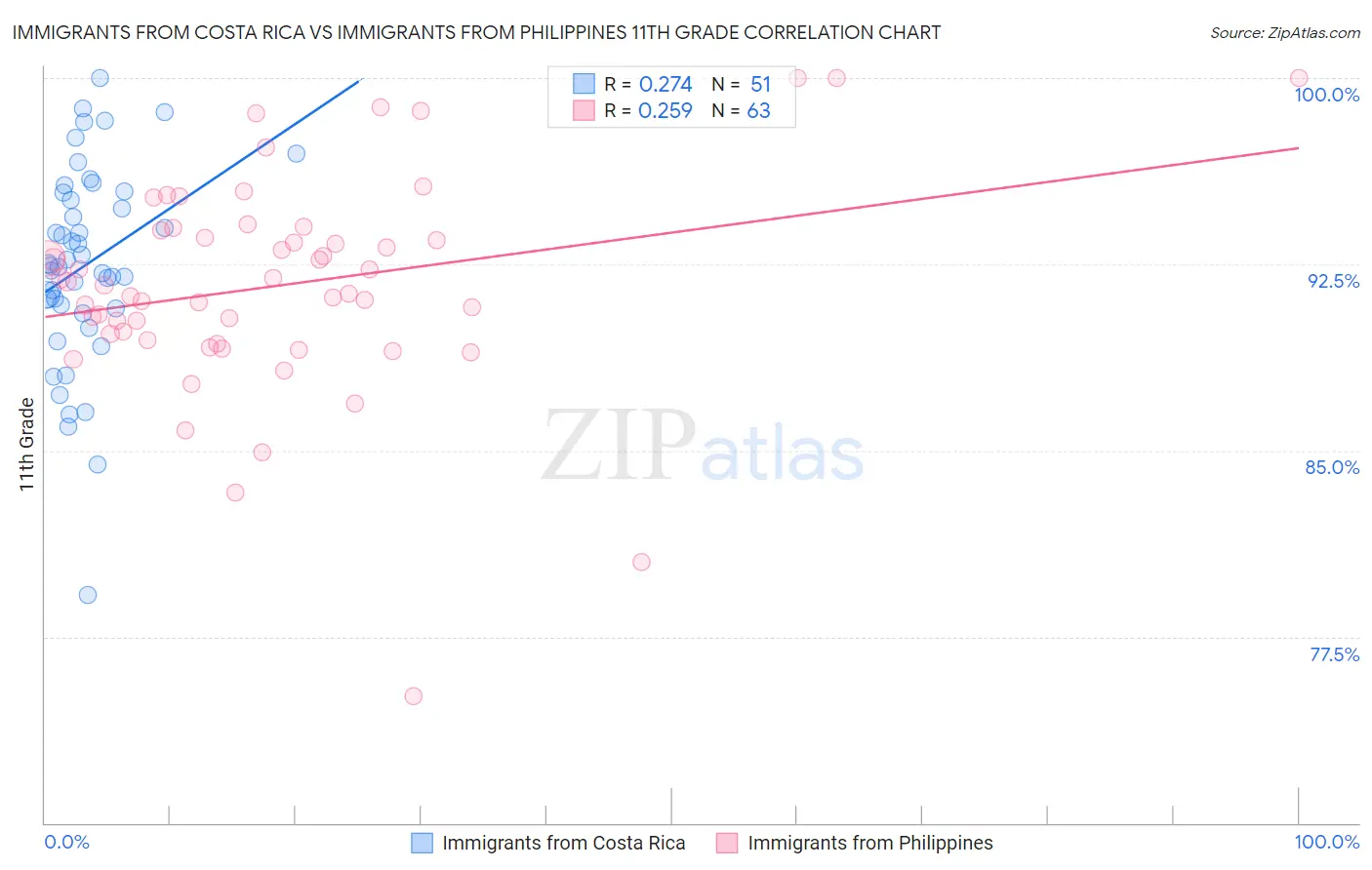Immigrants from Costa Rica vs Immigrants from Philippines 11th Grade