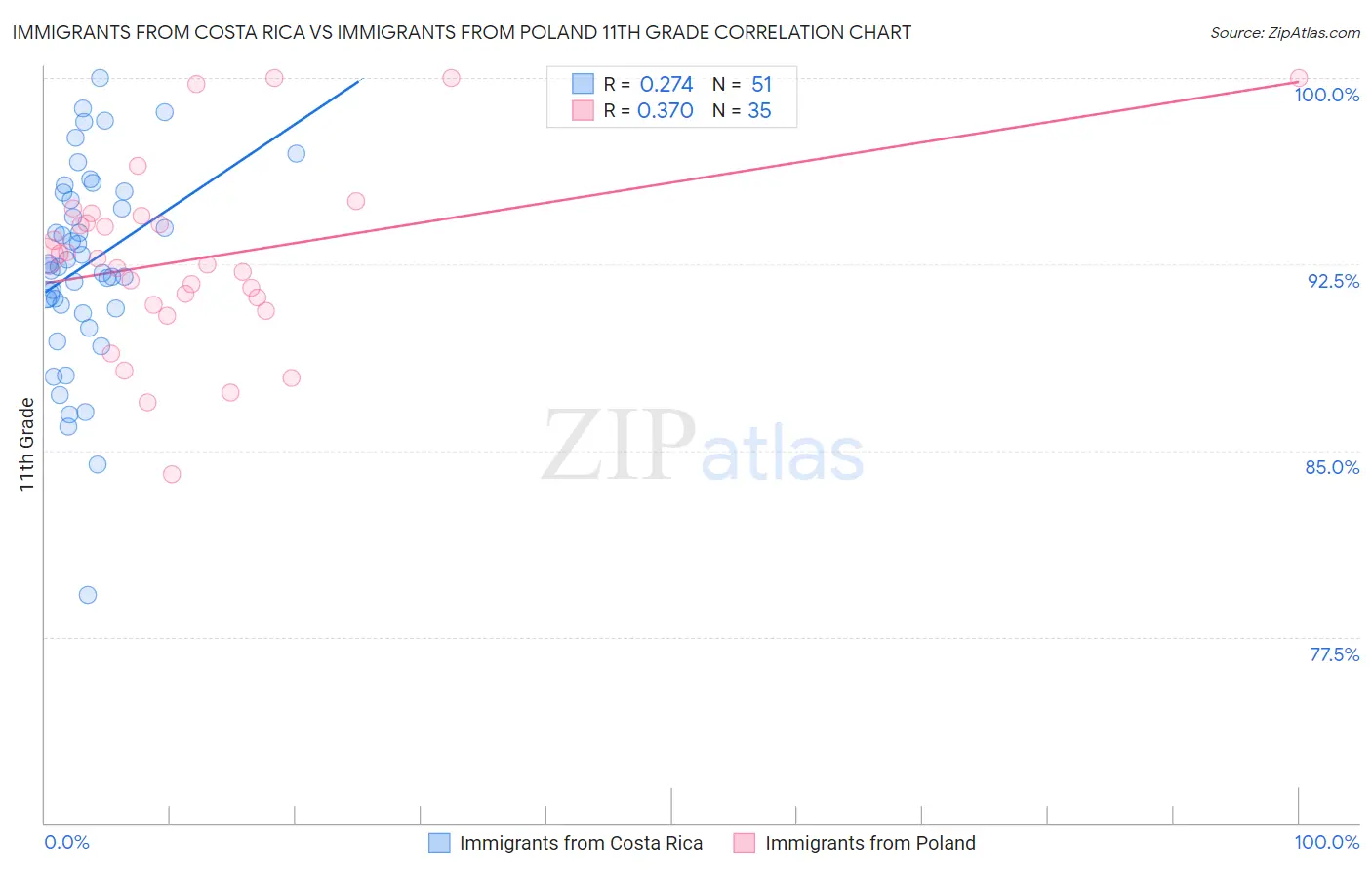 Immigrants from Costa Rica vs Immigrants from Poland 11th Grade