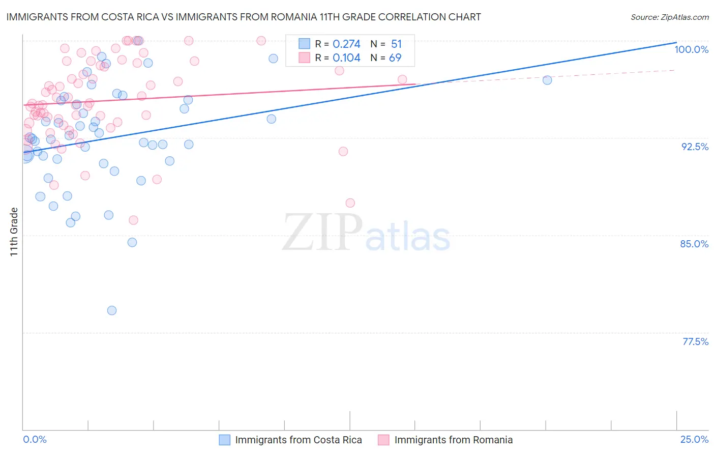 Immigrants from Costa Rica vs Immigrants from Romania 11th Grade