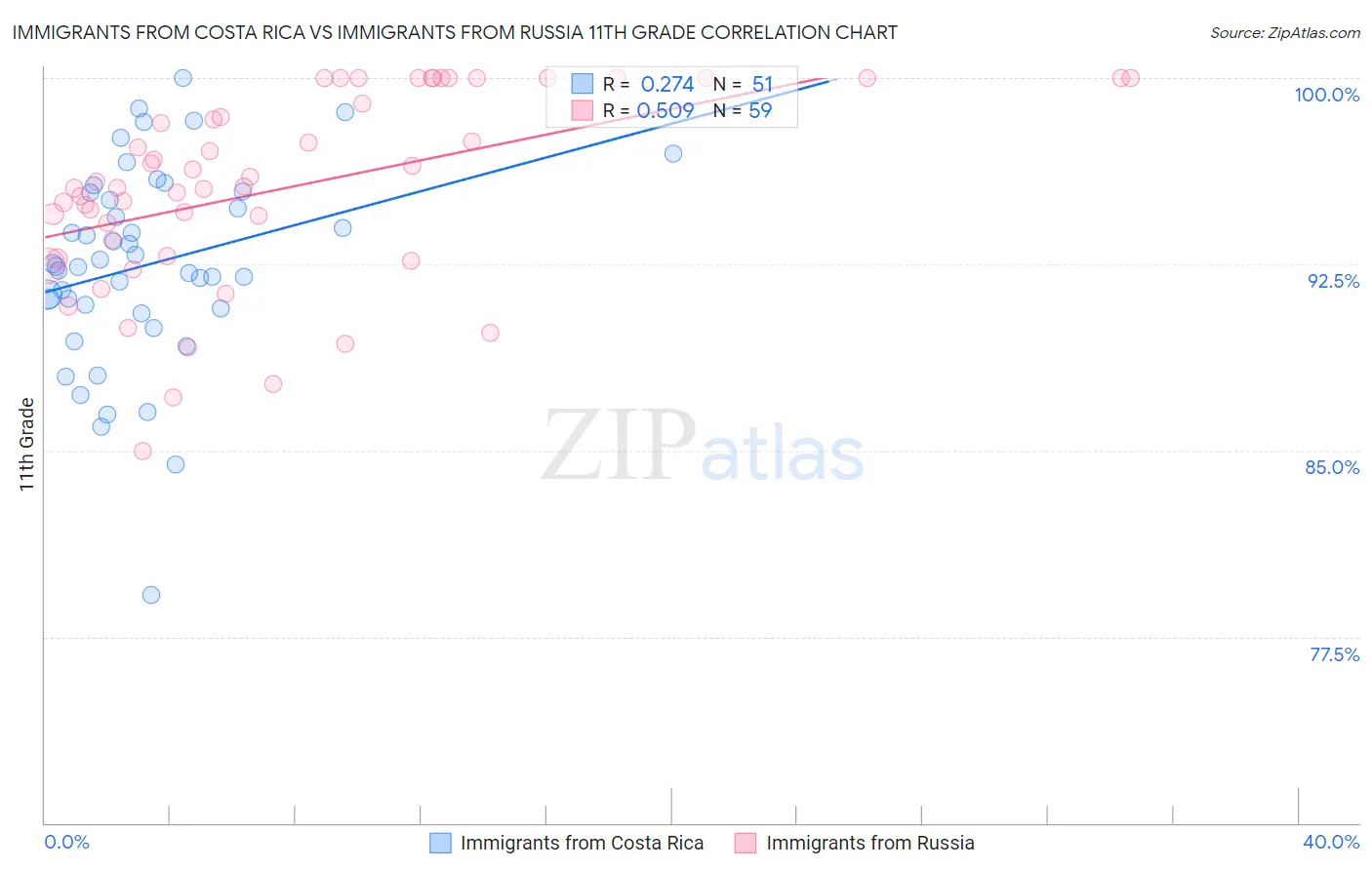 Immigrants from Costa Rica vs Immigrants from Russia 11th Grade