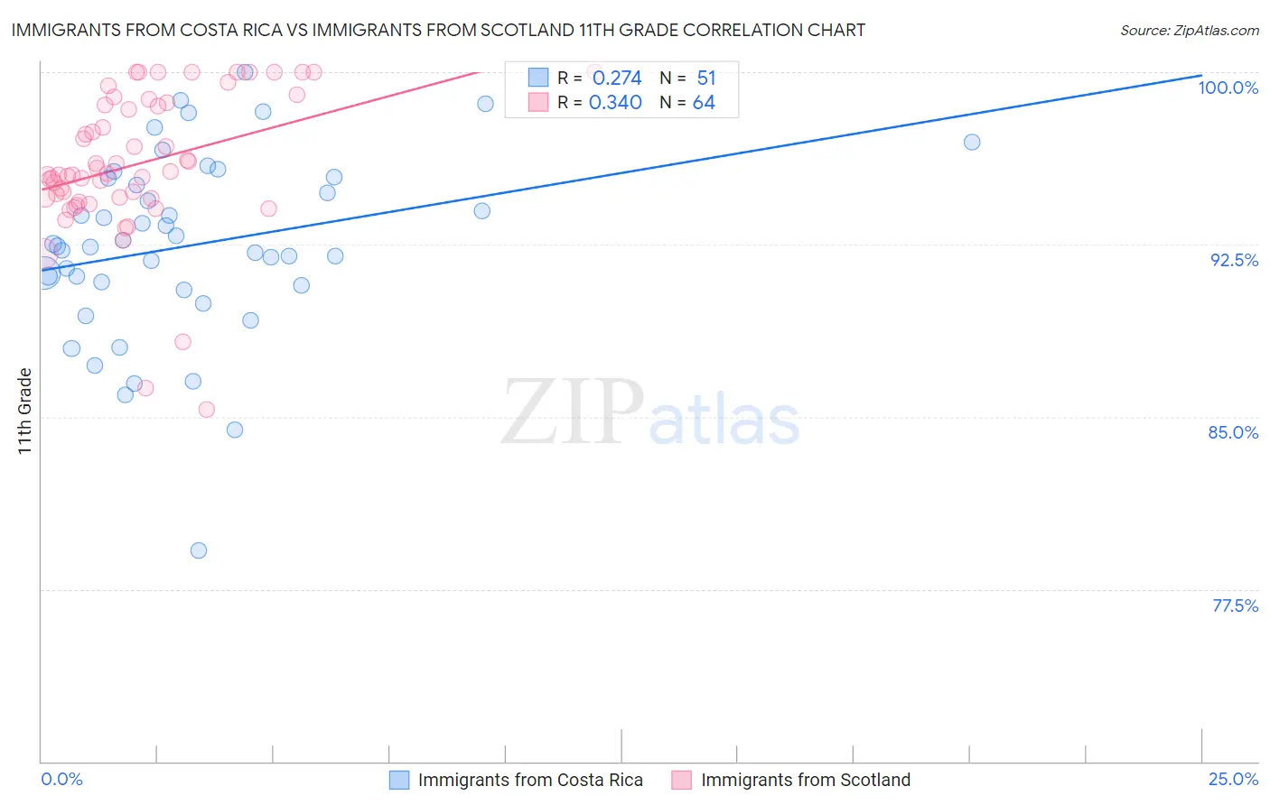 Immigrants from Costa Rica vs Immigrants from Scotland 11th Grade