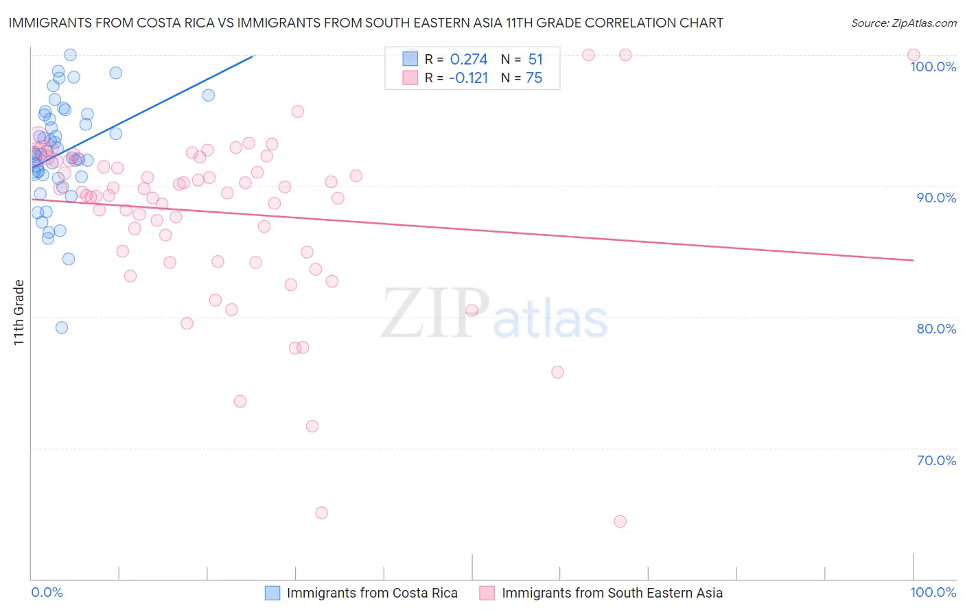 Immigrants from Costa Rica vs Immigrants from South Eastern Asia 11th Grade