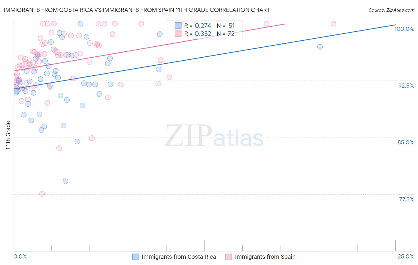 Immigrants from Costa Rica vs Immigrants from Spain 11th Grade