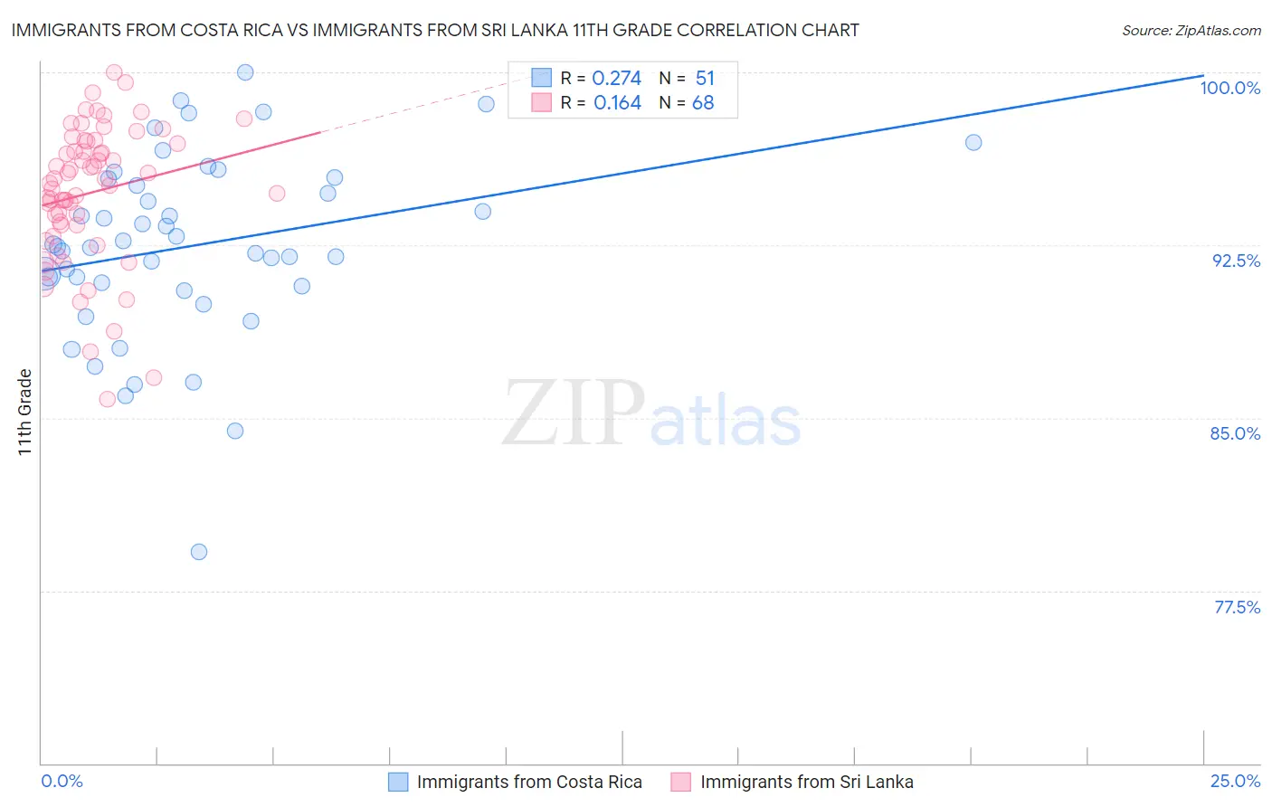 Immigrants from Costa Rica vs Immigrants from Sri Lanka 11th Grade