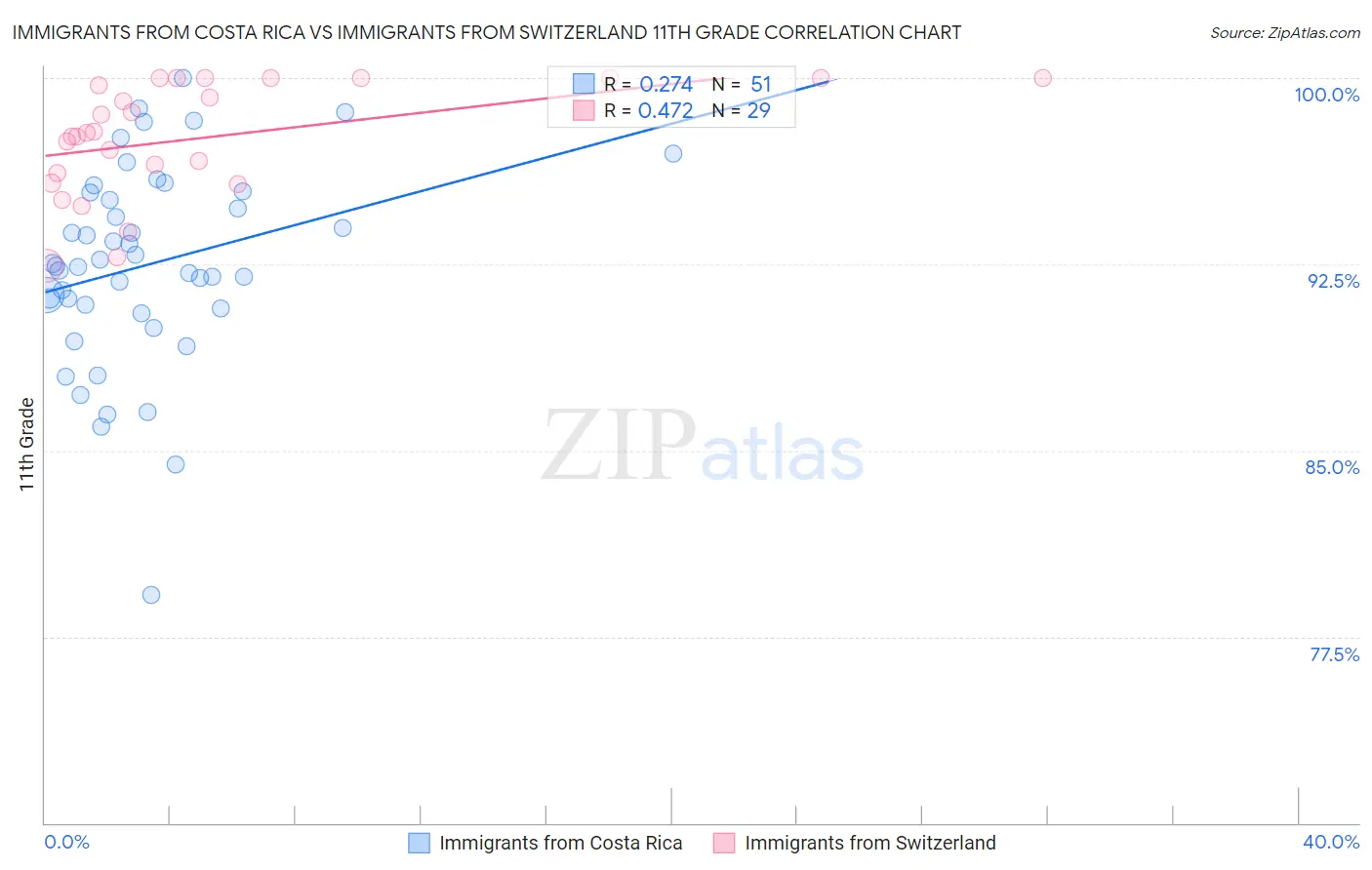 Immigrants from Costa Rica vs Immigrants from Switzerland 11th Grade