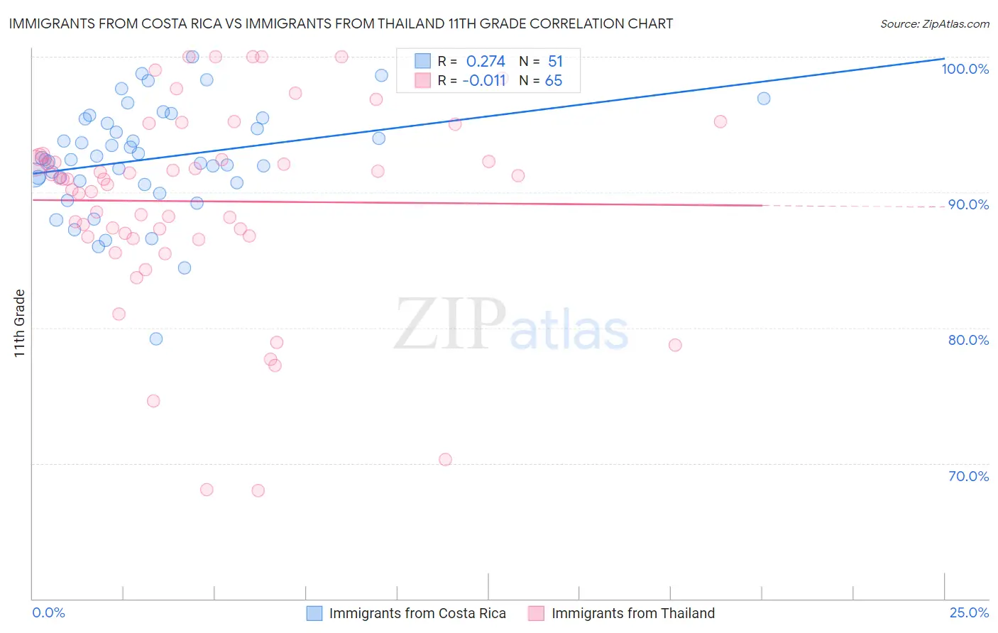 Immigrants from Costa Rica vs Immigrants from Thailand 11th Grade