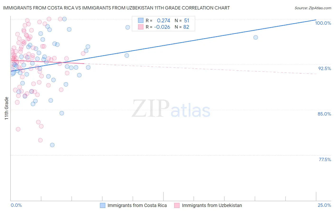 Immigrants from Costa Rica vs Immigrants from Uzbekistan 11th Grade