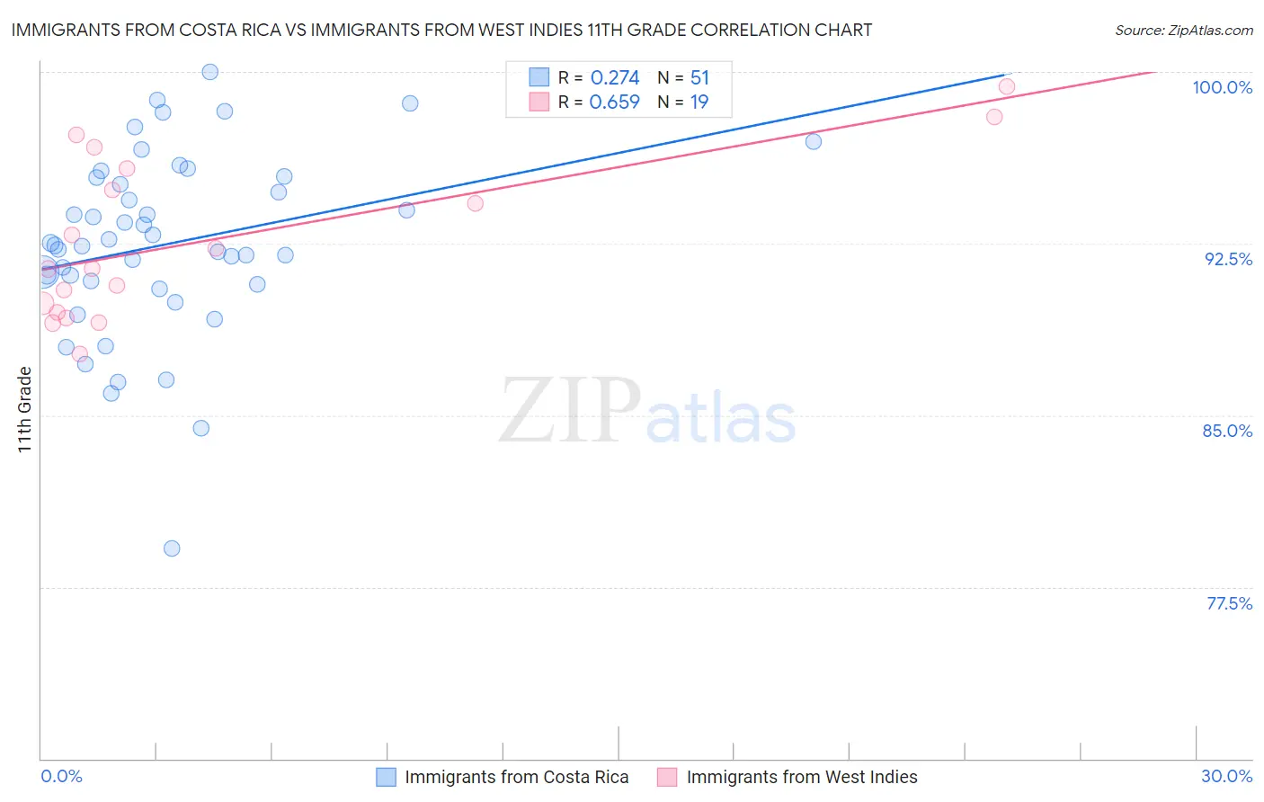 Immigrants from Costa Rica vs Immigrants from West Indies 11th Grade