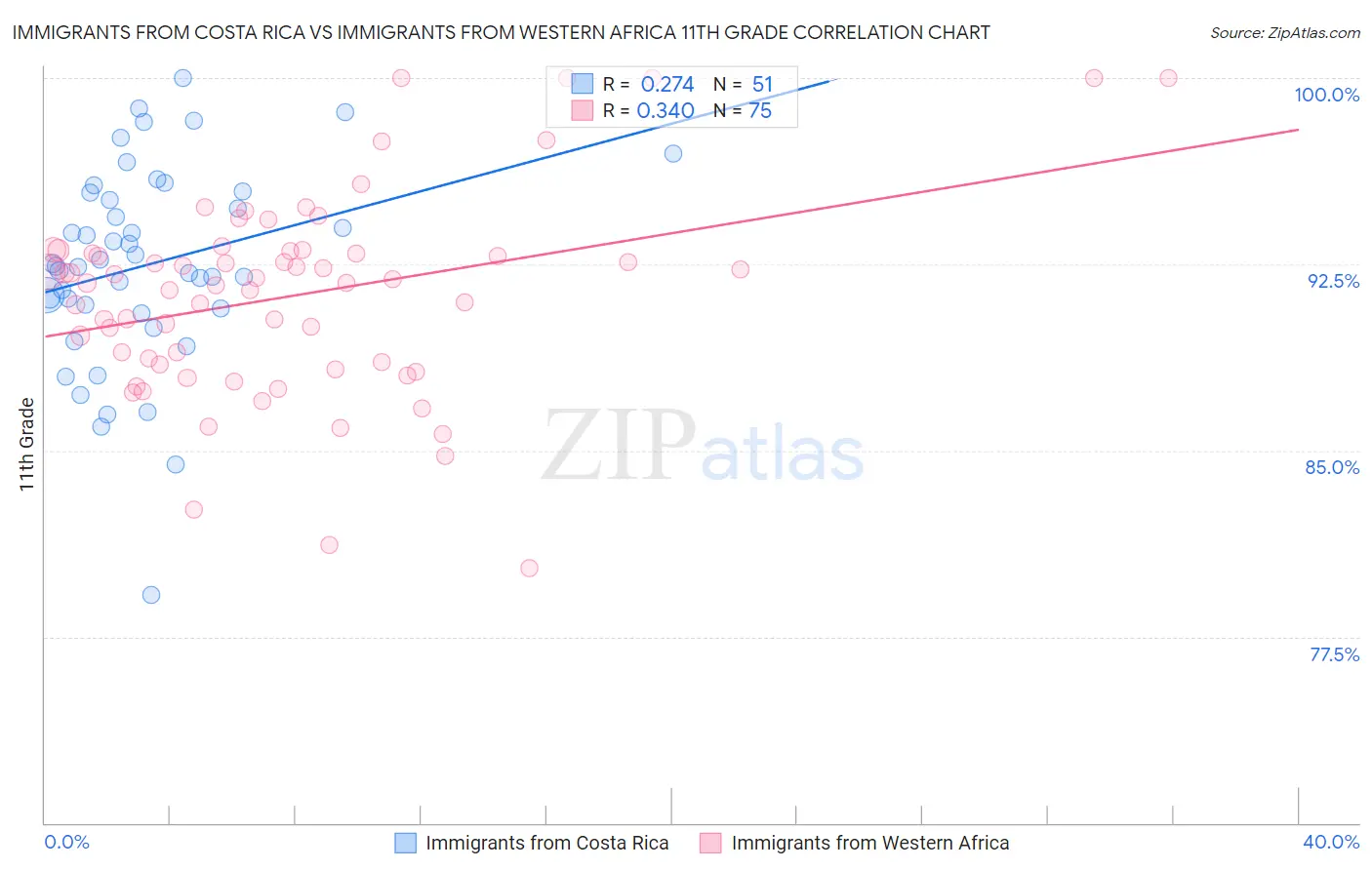 Immigrants from Costa Rica vs Immigrants from Western Africa 11th Grade