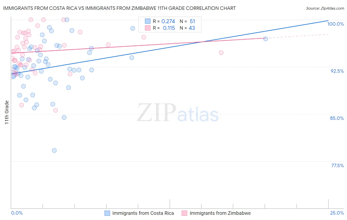 Immigrants from Costa Rica vs Immigrants from Zimbabwe 11th Grade