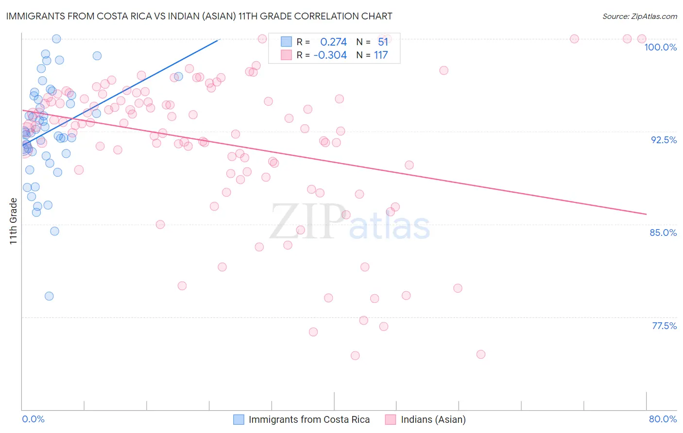 Immigrants from Costa Rica vs Indian (Asian) 11th Grade