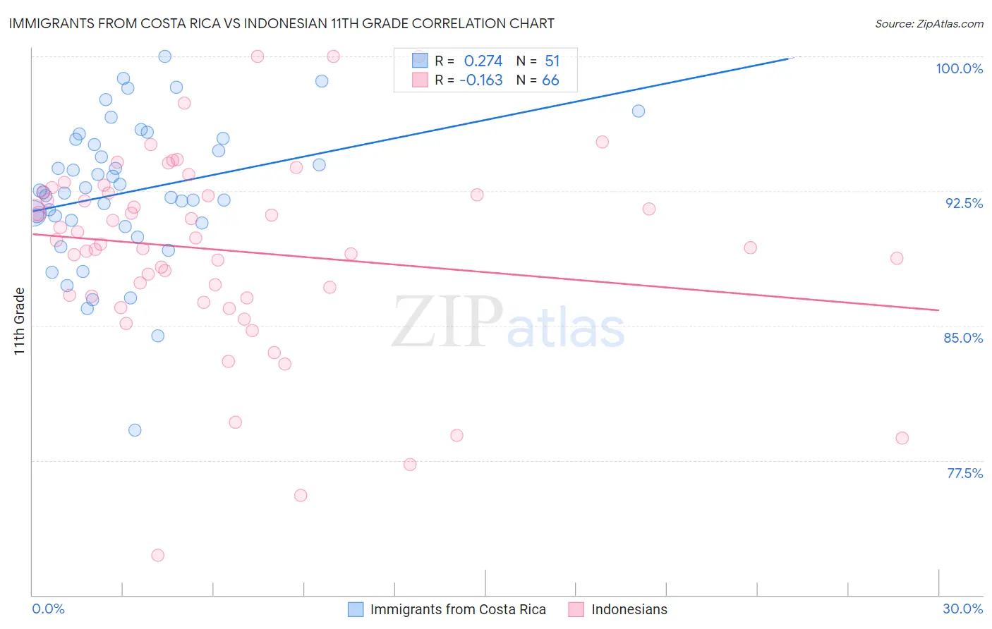 Immigrants from Costa Rica vs Indonesian 11th Grade